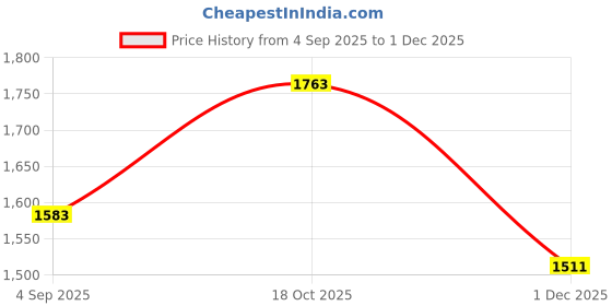 myntra.com StyleCast x Revolte Textured Oversized Bucket Tote Bag stylecast x revolte Price History Graph from 4 Sep 2025 to 1 Dec 2025