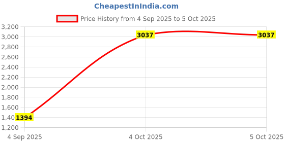 myntra.com StyleCast x Revolte Textured Oversized Bucket Tote Bag stylecast x revolte Price History Graph from 4 Sep 2025 to 4 Oct 2025