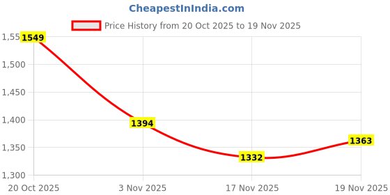 myntra.com StyleCast x Revolte Textured Oversized Bucket Tote Bag stylecast x revolte Price History Graph from 20 Oct 2025 to 19 Nov 2025
