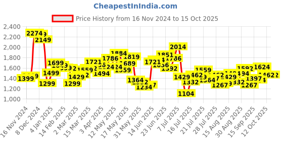 myntra.com StyleCast x Revolte Textured PU Bowling Sling Bag with Fringed stylecast x revolte Price History Graph from 16 Nov 2024 to 14 Oct 2025