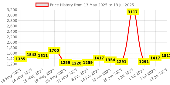 myntra.com StyleCast x Revolte Textured PU Bucket Handheld Bag stylecast x revolte Price History Graph from 13 May 2025 to 13 Jul 2025