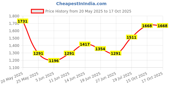myntra.com StyleCast x Revolte Textured PU Bucket Handheld Bag stylecast x revolte Price History Graph from 20 May 2025 to 15 Oct 2025
