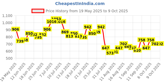 myntra.com StyleCast x Revolte Textured PU Bucket Handheld Bag stylecast x revolte Price History Graph from 19 May 2025 to 9 Oct 2025