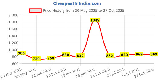 myntra.com StyleCast x Revolte Textured PU Bucket Handheld Bag stylecast x revolte Price History Graph from 20 May 2025 to 27 Oct 2025