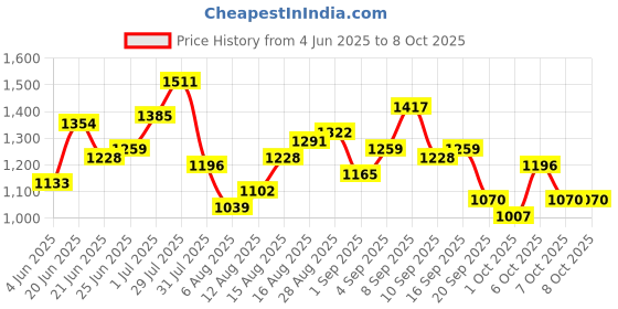 myntra.com StyleCast x Revolte Textured PU Bucket Handheld Bag stylecast x revolte Price History Graph from 4 Jun 2025 to 7 Oct 2025