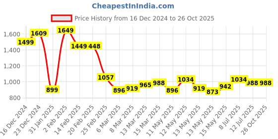 myntra.com StyleCast x Revolte Textured PU Bucket Sling Bag with Quilted stylecast x revolte Price History Graph from 16 Dec 2024 to 26 Oct 2025