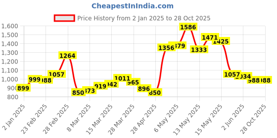 myntra.com StyleCast x Revolte Textured PU Sling Bag stylecast x revolte Price History Graph from 2 Jan 2025 to 28 Oct 2025