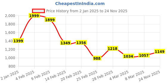 myntra.com StyleCast x Revolte Textured PU Sling Bag with Cut Work stylecast x revolte Price History Graph from 2 Jan 2025 to 24 Nov 2025