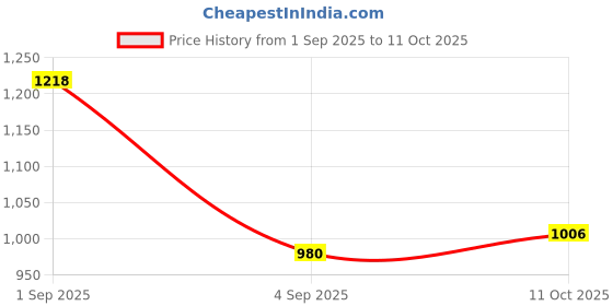 myntra.com StyleCast x Revolte Textured PU Structured Handheld Bag stylecast x revolte Price History Graph from 1 Sep 2025 to 11 Oct 2025
