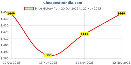myntra.com StyleCast x Revolte Textured PU Structured Sling Bag stylecast x revolte Price History Graph from 20 Oct 2025 to 22 Nov 2025
