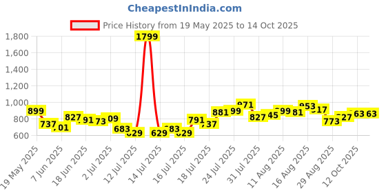myntra.com StyleCast x Revolte Textured Shopper Hobo Bag stylecast x revolte Price History Graph from 19 May 2025 to 12 Oct 2025