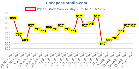 myntra.com StyleCast x Revolte Textured Shopper Hobo Bag stylecast x revolte Price History Graph from 22 May 2025 to 27 Oct 2025