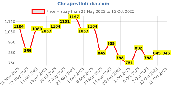 myntra.com StyleCast x Revolte Textured Shopper Shoulder Bag stylecast x revolte Price History Graph from 21 May 2025 to 15 Oct 2025