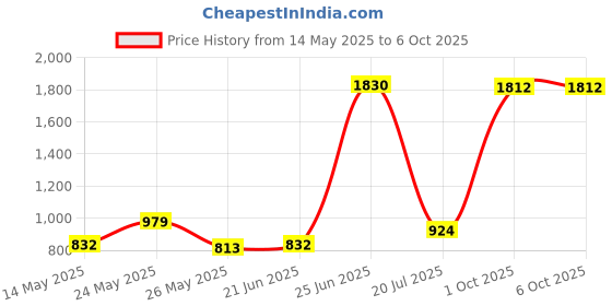 myntra.com StyleCast x Revolte Textured Shopper Shoulder Bag stylecast x revolte Price History Graph from 14 May 2025 to 4 Oct 2025