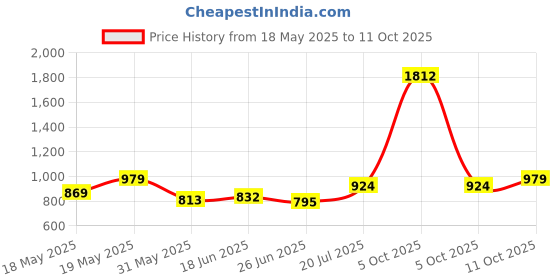 myntra.com StyleCast x Revolte Textured Shopper Shoulder Bag stylecast x revolte Price History Graph from 18 May 2025 to 11 Oct 2025
