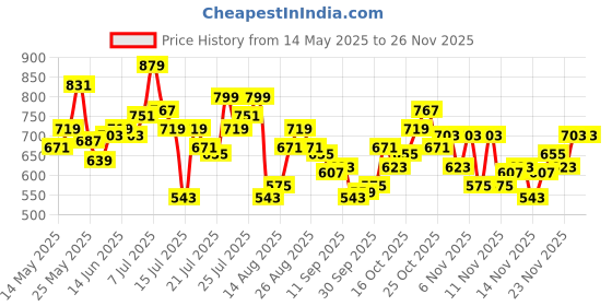 myntra.com StyleCast x Revolte Textured Shoulder Bag stylecast x revolte Price History Graph from 14 May 2025 to 26 Nov 2025