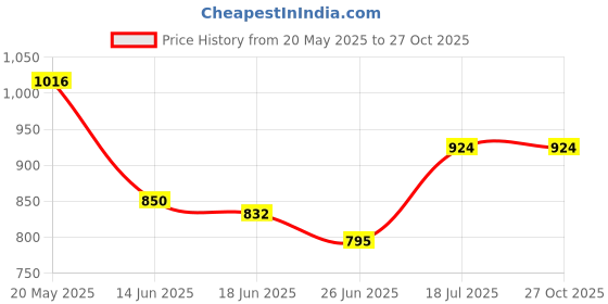 myntra.com StyleCast x Revolte Textured Shoulder Bag stylecast x revolte Price History Graph from 20 May 2025 to 26 Oct 2025