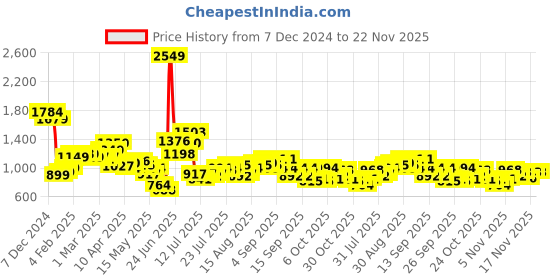 myntra.com StyleCast x Revolte Textured Sling Bag stylecast x revolte Price History Graph from 7 Dec 2024 to 22 Nov 2025
