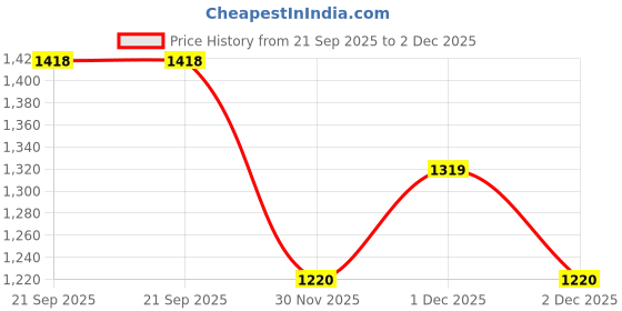 myntra.com StyleCast x Revolte Textured Spread Collar Regular Fit Shirt stylecast x revolte Price History Graph from 21 Sep 2025 to 2 Dec 2025