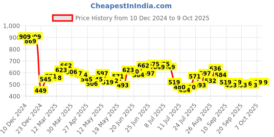 myntra.com StyleCast x Revolte Textured Structured Shoulder Bag stylecast x revolte Price History Graph from 10 Dec 2024 to 8 Oct 2025