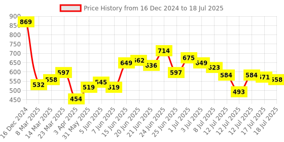 myntra.com StyleCast x Revolte Textured Structured Shoulder Bag stylecast x revolte Price History Graph from 16 Dec 2024 to 12 Jul 2025