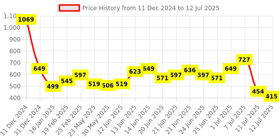 myntra.com StyleCast x Revolte Textured Structured Shoulder Bag stylecast x revolte Price History Graph from 11 Dec 2024 to 12 Jul 2025
