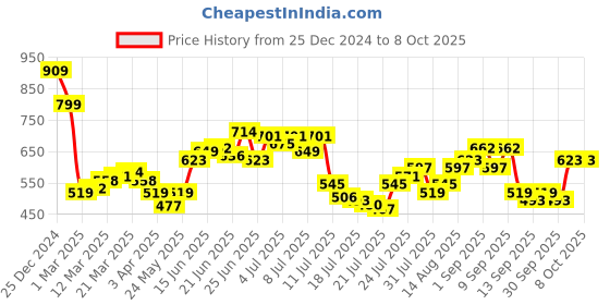 myntra.com StyleCast x Revolte Textured Structured Shoulder Bag stylecast x revolte Price History Graph from 25 Dec 2024 to 8 Oct 2025