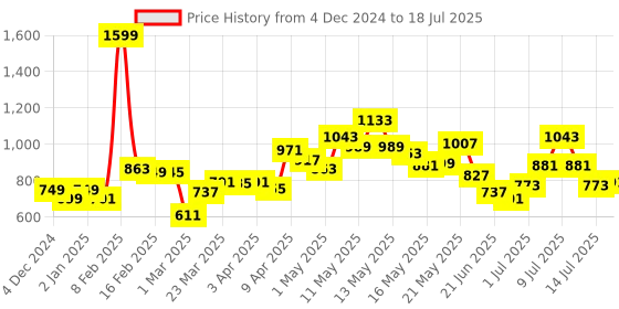 myntra.com StyleCast x Revolte Textured Structured Sling Bag stylecast x revolte Price History Graph from 4 Dec 2024 to 14 Jul 2025