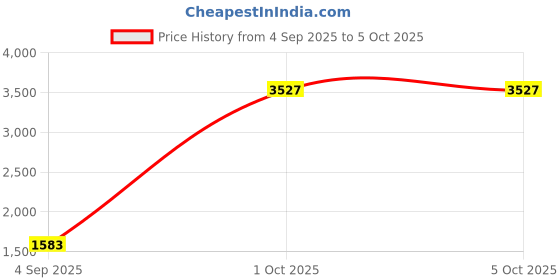 myntra.com StyleCast x Revolte Textured Structured Tote Bag stylecast x revolte Price History Graph from 4 Sep 2025 to 4 Oct 2025