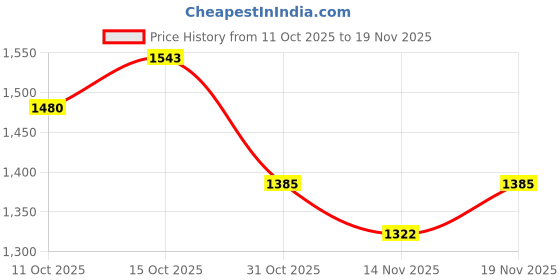 myntra.com StyleCast x Revolte Textured Swagger Handheld Bag stylecast x revolte Price History Graph from 11 Oct 2025 to 19 Nov 2025