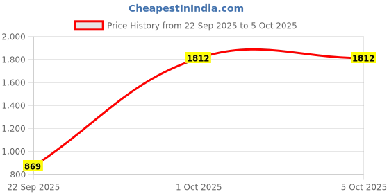 myntra.com StyleCast x Revolte Textured Swagger Satchel stylecast x revolte Price History Graph from 22 Sep 2025 to 4 Oct 2025