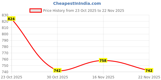myntra.com StyleCast x Revolte Textured Swagger Sling Bag stylecast x revolte Price History Graph from 23 Oct 2025 to 22 Nov 2025