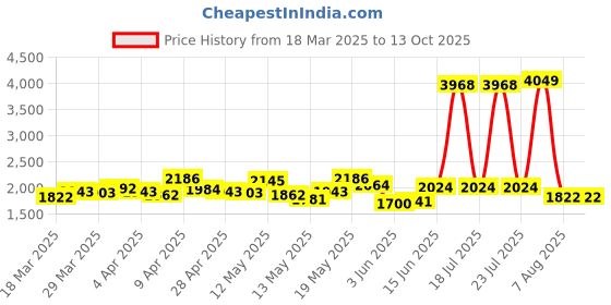 myntra.com StyleCast x Revolte Tie and Dye Dyed Flared Sleeve Crepe Fit & Flare Mini Dress stylecast x revolte Price History Graph from 18 Mar 2025 to 13 Oct 2025