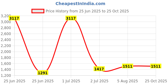 myntra.com StyleCast x Revolte Tie and Dye Dyed Halter Neck Bodycon Mini Dress stylecast x revolte Price History Graph from 25 Jun 2025 to 25 Oct 2025