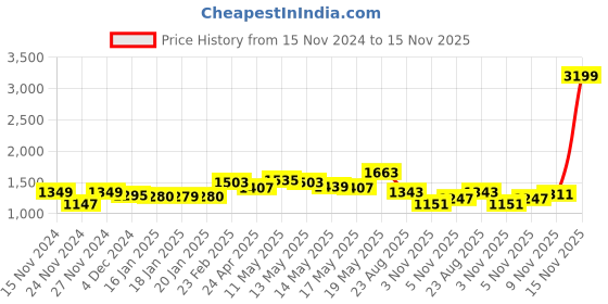 myntra.com StyleCast x Revolte Tie and Dye Keyhole Neck Bodycon Mini Dress stylecast x revolte Price History Graph from 15 Nov 2024 to 15 Nov 2025