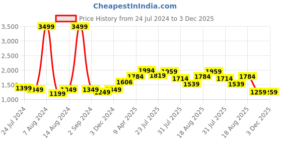 myntra.com StyleCast x Revolte Tie and Dye Layered A-Line Dress stylecast x revolte Price History Graph from 24 Jul 2024 to 3 Dec 2025