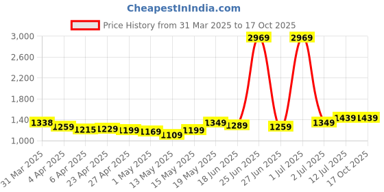 myntra.com StyleCast x Revolte Tie and Dye Print A-Line Midi Dress stylecast x revolte Price History Graph from 31 Mar 2025 to 16 Oct 2025