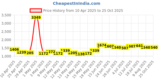 myntra.com StyleCast x Revolte Tie and Dye Print A-Line Midi Dress stylecast x revolte Price History Graph from 10 Apr 2025 to 25 Oct 2025