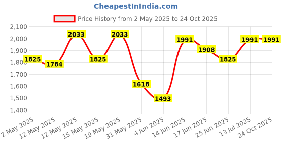 myntra.com StyleCast x Revolte Tie and Dye Print Bodycon Maxi Dress stylecast x revolte Price History Graph from 2 May 2025 to 24 Oct 2025