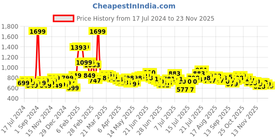 myntra.com StyleCast x Revolte Tie and Dye Print Bodycon Mini Dress stylecast x revolte Price History Graph from 17 Jul 2024 to 23 Nov 2025
