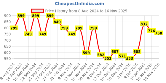 myntra.com StyleCast x Revolte Tie and Dye Print One Shoulder Top stylecast x revolte Price History Graph from 8 Aug 2024 to 16 Nov 2025