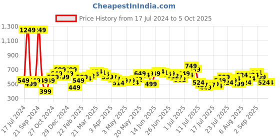 myntra.com StyleCast x Revolte Tie and Dye Printed Fitted Top stylecast x revolte Price History Graph from 17 Jul 2024 to 4 Oct 2025