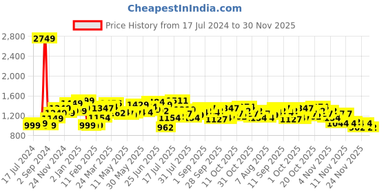 myntra.com StyleCast x Revolte Tie and Dye Printed Tiered Fit & Flare Above Knee Dress stylecast x revolte Price History Graph from 17 Jul 2024 to 30 Nov 2025