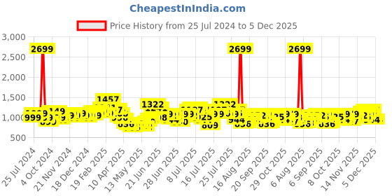 myntra.com StyleCast x Revolte Tie and Dye Strapless Bodycon Midi Dress stylecast x revolte Price History Graph from 25 Jul 2024 to 4 Dec 2025