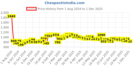 myntra.com StyleCast x Revolte Tie and Dye Strapless Sheath Maxi Dress stylecast x revolte Price History Graph from 1 Aug 2024 to 30 Nov 2025