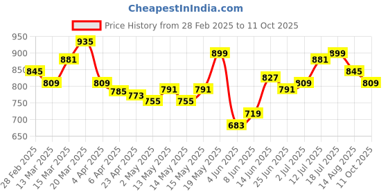 myntra.com StyleCast x Revolte Tie and Dye Top stylecast x revolte Price History Graph from 28 Feb 2025 to 10 Oct 2025