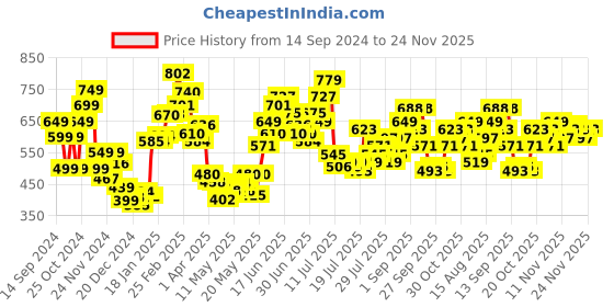 myntra.com StyleCast x Revolte Tie-Up Neck Bralette Crop Top stylecast x revolte Price History Graph from 14 Sep 2024 to 24 Nov 2025