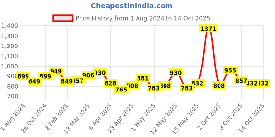 myntra.com StyleCast x Revolte Tie-Up Neck Flutter Sleeve Top stylecast x revolte Price History Graph from 1 Aug 2024 to 14 Oct 2025