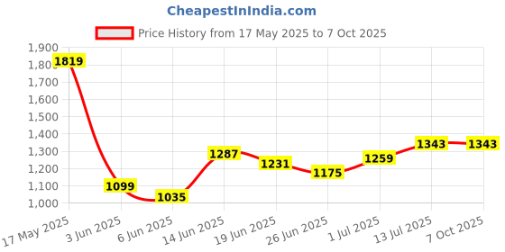 myntra.com StyleCast x Revolte Tie-Up Neck Open Front Shrug stylecast x revolte Price History Graph from 17 May 2025 to 6 Oct 2025