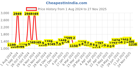 myntra.com StyleCast x Revolte Tie-Up Neck PLeated Fit & Flare Dress stylecast x revolte Price History Graph from 1 Aug 2024 to 27 Nov 2025